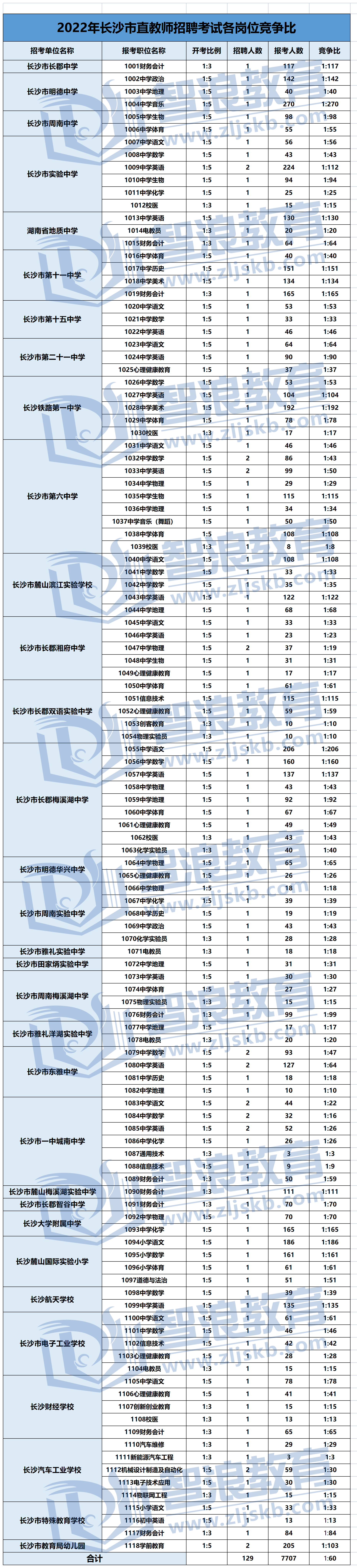 2022年长沙市直、宁乡、浏阳报名人数统计_市直.png