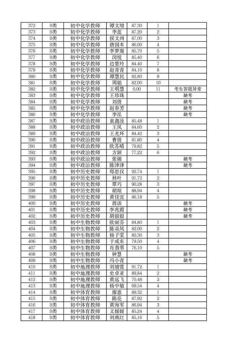 2022年郴州市市直学校第二次高校现场招聘编内教师面试成绩公布(图4)