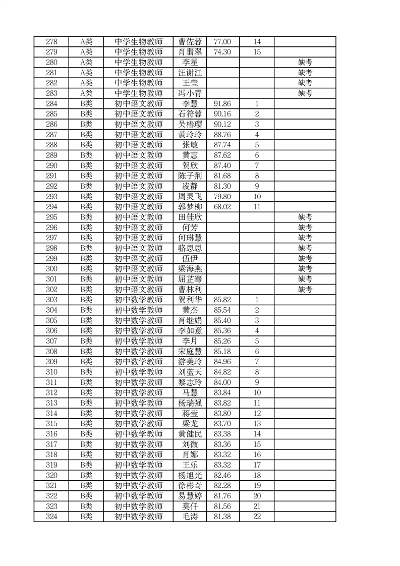 2022年郴州市市直学校第二次高校现场招聘编内教师面试成绩公布(图6)