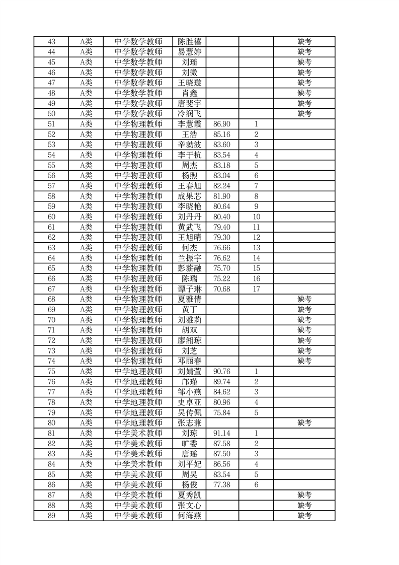 2022年郴州市市直学校第二次高校现场招聘编内教师面试成绩公布(图11)