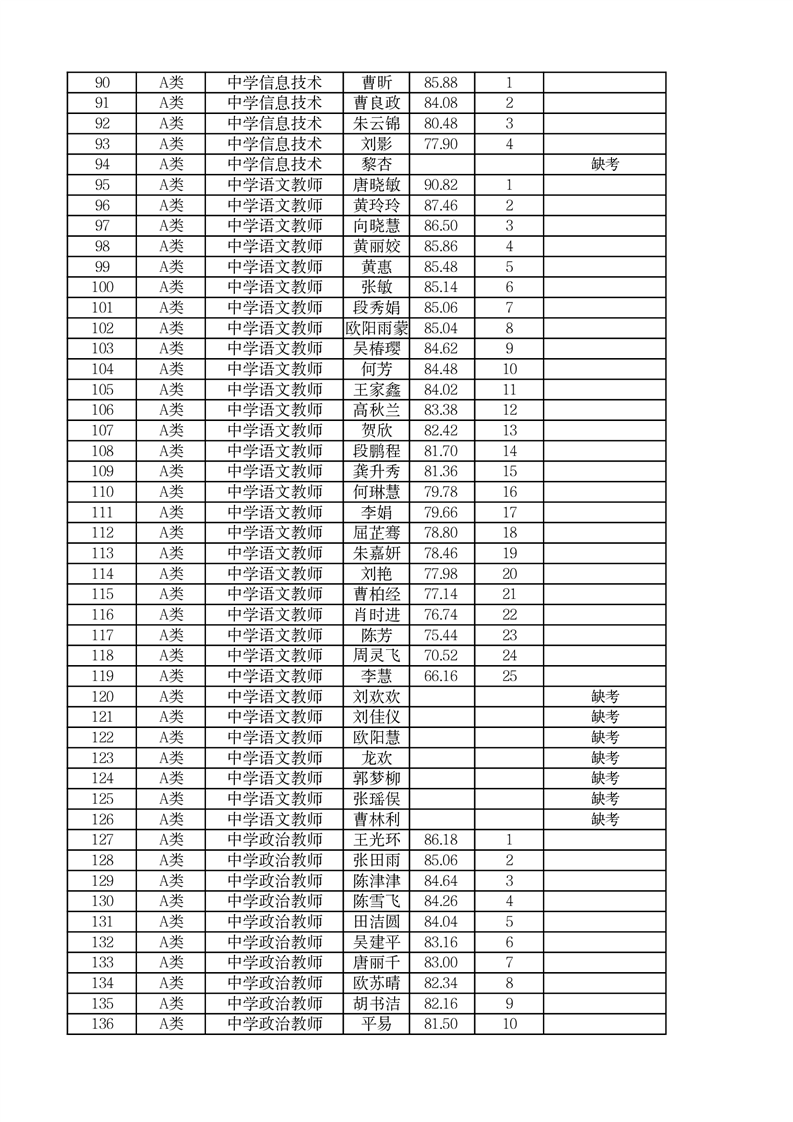 2022年郴州市市直学校第二次高校现场招聘编内教师面试成绩公布(图10)