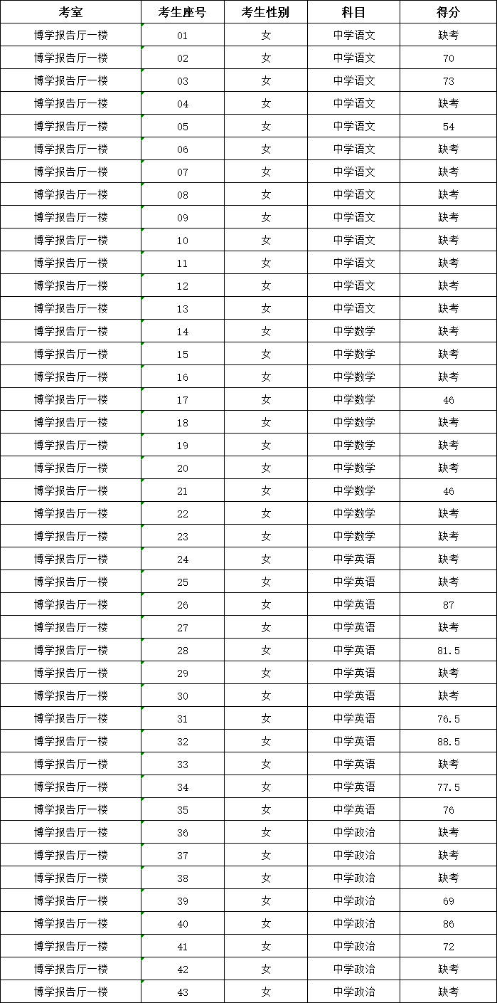 长沙市周南梅溪湖中学2023年引进岗位考生笔试成绩的通知(图1)