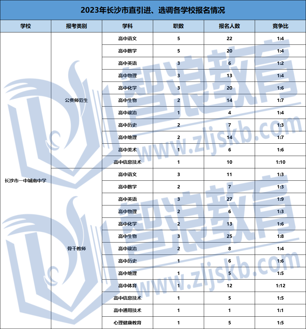 2023长沙市直引进教师岗位竞争情况表格(图1)