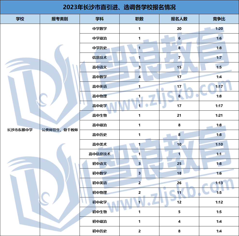 2023长沙市直引进教师岗位竞争情况表格(图2)