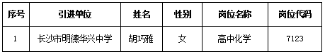 2022年长沙市教育局直属学校引进高校毕业研究生拟录用人员名单(图1)