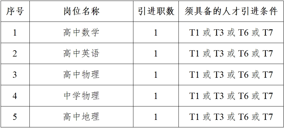 长沙市周南梅溪湖中学2023年引进优秀骨干教师第二轮公告(图2)