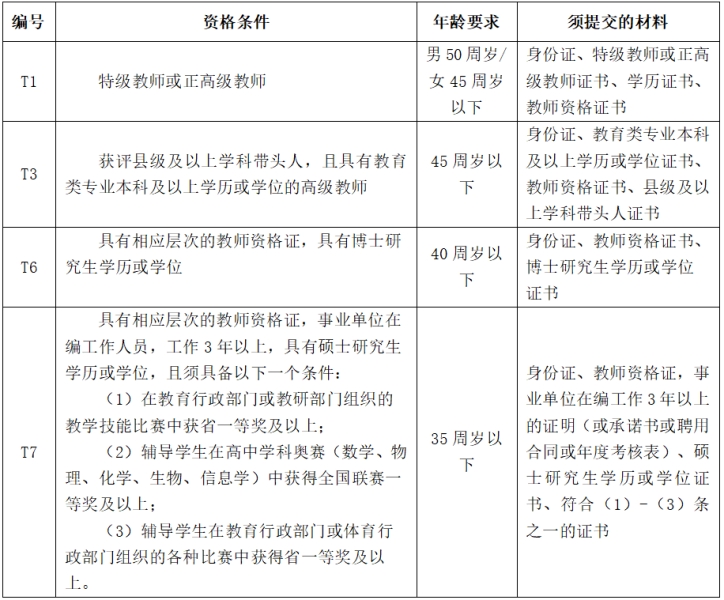 长沙市周南梅溪湖中学2023年引进优秀骨干教师第二轮公告(图1)