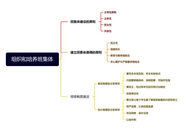 班主任工作之组织和培养班集体（D类）