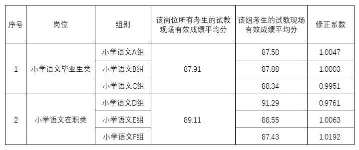 2023年长沙市雨花区公开招聘教师小学语文毕业生、在职类岗位成绩修正系数公告(图1)