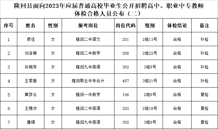 关于隆回县面向2023年应届普通高校毕业生公开招聘高中、职业中专教师体检合格人员公布（二）(图1)