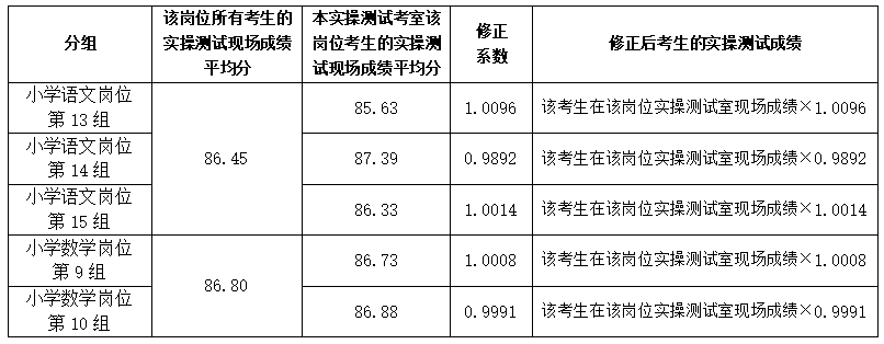 关于长沙市天心区2023年公开招聘特殊人才、名优特教师实操测试小学语文岗位、小学数学岗位成绩修正系数的公示(图1)