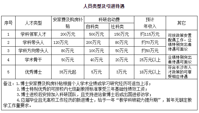 长沙学院2023年公开招聘高层次人才和优秀博士简章(图1)