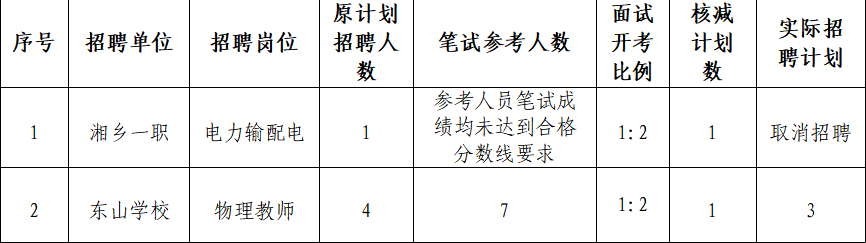 湘乡市教育系统2023年人才招聘笔试成绩、笔试后核减招聘计划数、面试入围人员名单公告(图1)