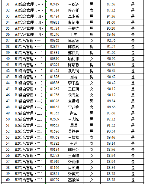 湖南长沙宁乡市2023年实施“千引”计划面向全国高校引进选拔生入围深度面谈人员名单及面试成绩公示(图3)