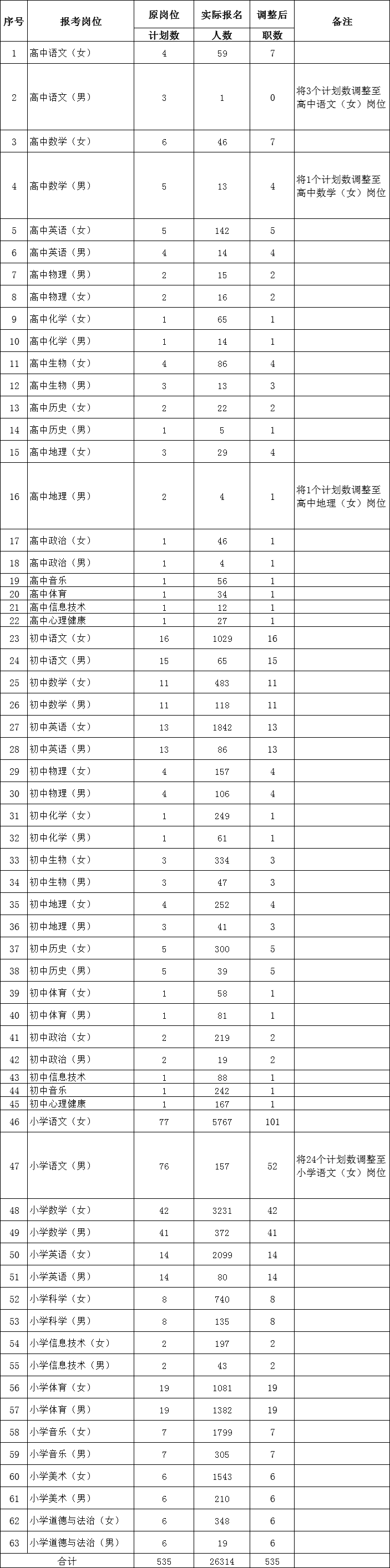 2021湖南长沙县第一批次教师招聘调整部分岗位计划数