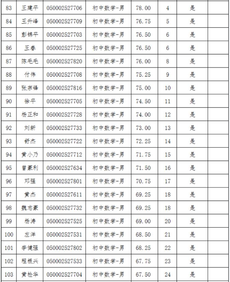 2021年长沙县第—批教师招聘入围试教人员名单公示(图5)