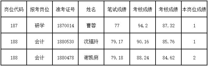 2021年岳麓区面向社会公开招聘中小学、幼儿园 教师体检入围名单公示 （第三批：会计、研学岗位）(图1)