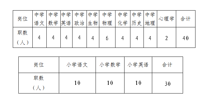 2021年长沙市开福区公开选调中小学骨干教师70人公告(图1)