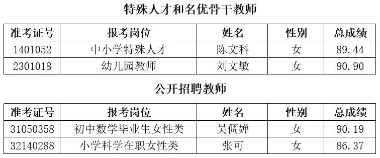 2021年长沙市雨花区公开选聘特殊人才、名优骨干教师和公开招聘教师递补体检通知（五）(图1)