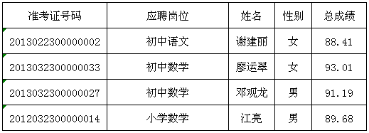 2020年雨花区公开选聘特殊人才、名优骨干教师、公开招聘教师递补体检通知（五）(图1)