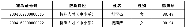 2020年雨花区公开选聘特殊人才、名优骨干教师、公开招聘教师递补体检通知（七）(图1)