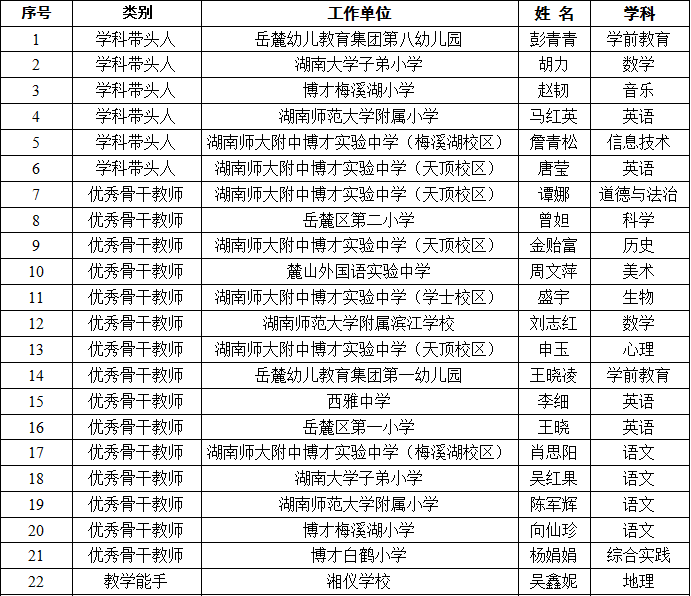 2020年长沙市岳麓区教育局第三批岳麓区中小学(幼儿园)卓越教师入选人员名单公示(图1)