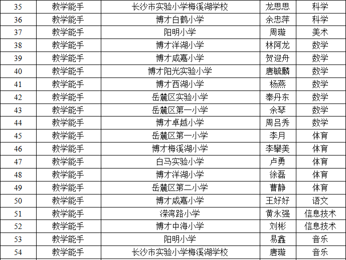 2020年长沙市岳麓区教育局第三批岳麓区中小学(幼儿园)卓越教师入选人员名单公示(图3)