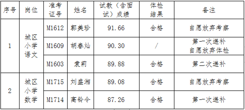 2019年关于岳麓区面向社会公开招聘中小学名优教师体检结果、考察入围人员补充通知(图1)