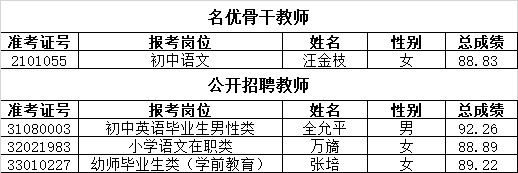 021年长沙市雨花区公开选聘特殊人才、名优骨干教师和公开招聘教师递补体检通知(图1)