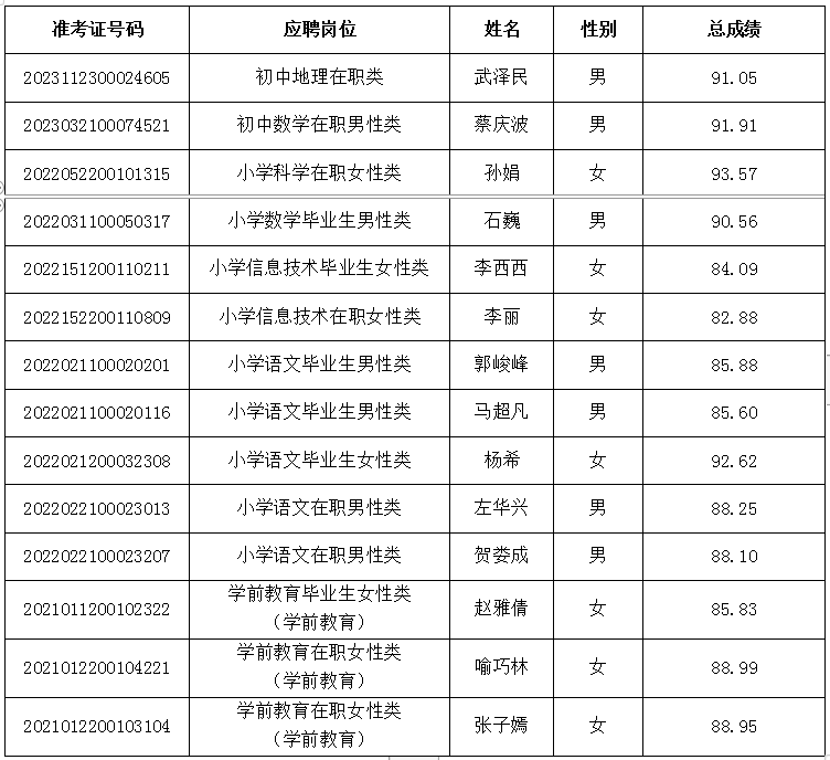 2020年雨花区公开选聘特殊人才、名优骨干教师、公开招聘教师递补体检通知(图2)