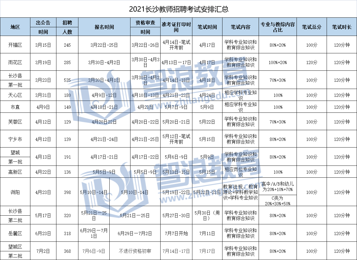 2022长沙教师招聘预计3月开始，开福区最早(图1)