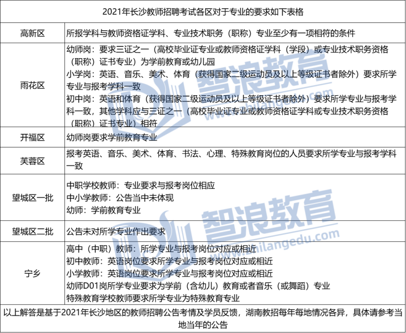 2021年长沙教师招聘对专业的要求是什么？(图1)