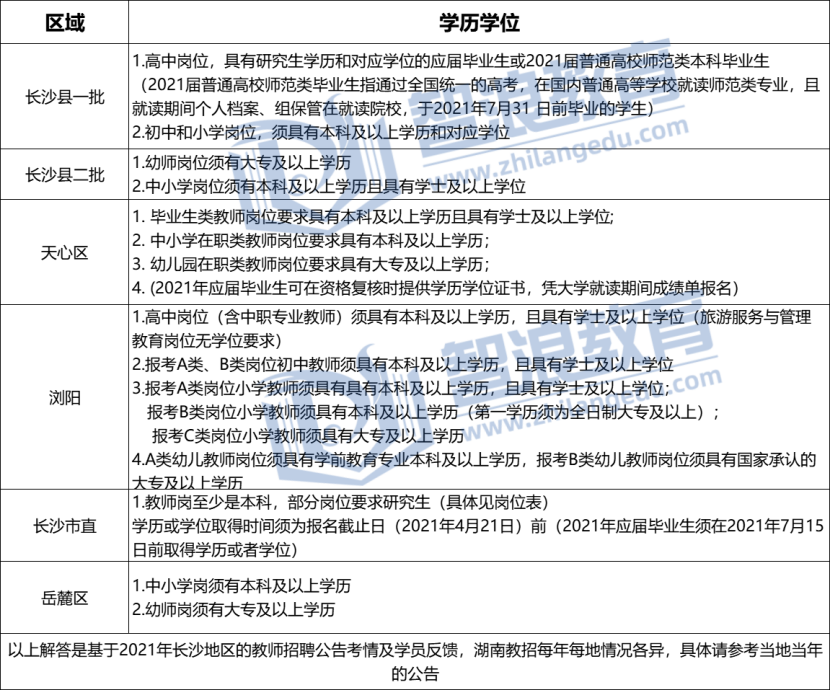 2021年长沙教师招聘考试对学历要求是怎么样的？(图2)