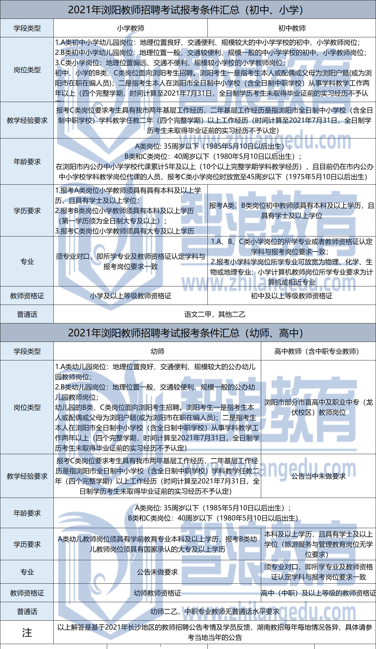 2021年浏阳市教师招聘报考条件汇总(图1)