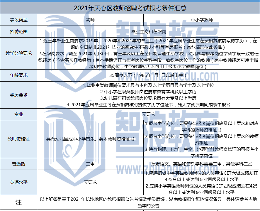 2021年天心区教师招聘报考条件汇总(图1)