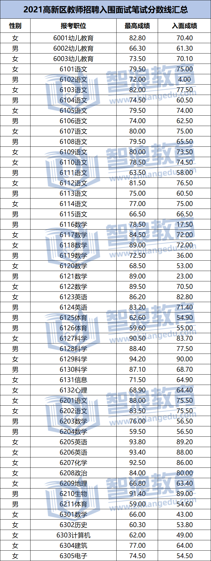 2021长沙高新区教师招聘入围面试分数线汇总(图1)