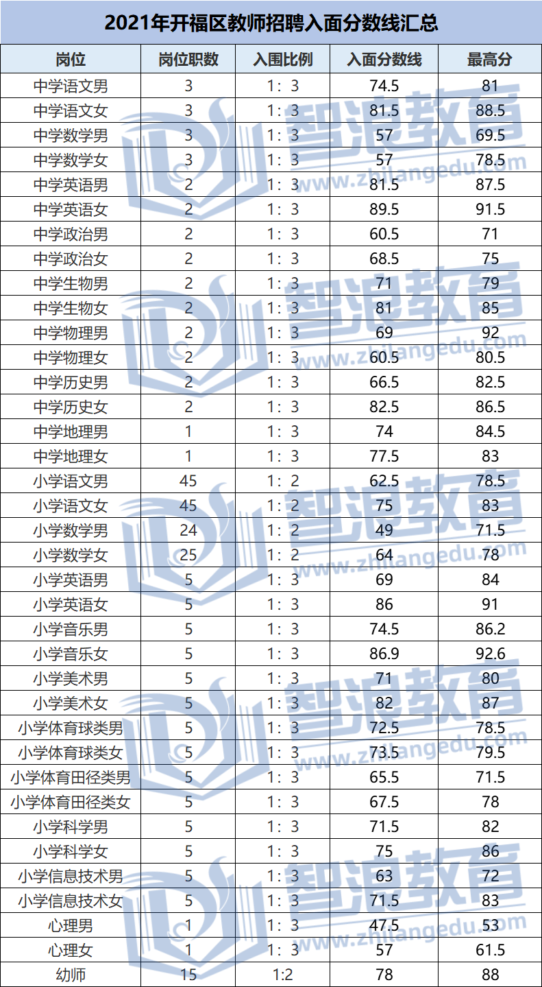 2021长沙开福区教师招聘入围面试分数线汇总(图1)