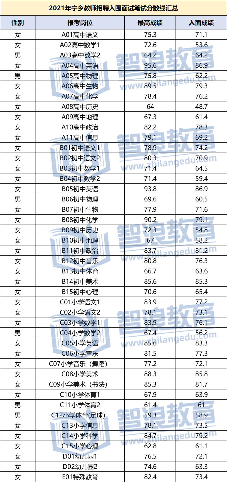 2021宁乡教师招聘入围面试分数线汇总(图1)