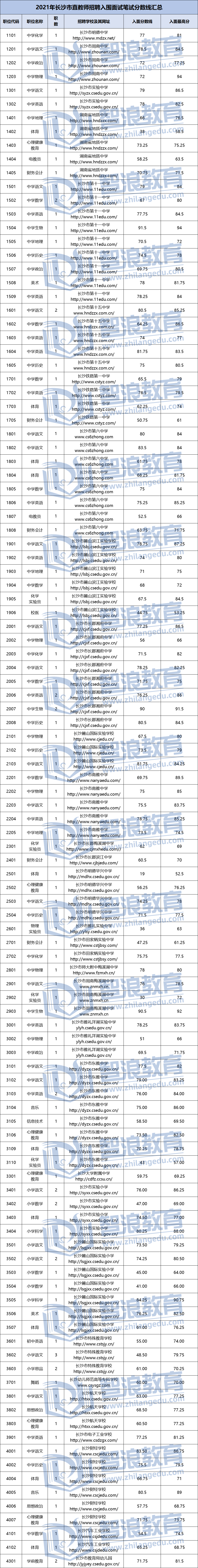 2021长沙市直教师招聘入围面试分数线汇总(图1)