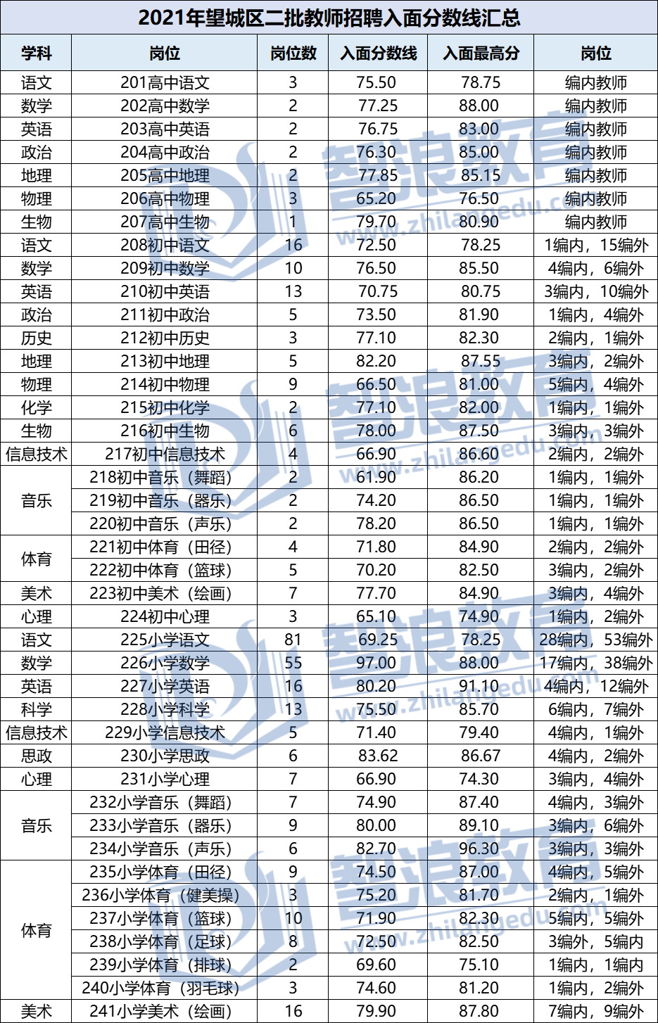 2021长沙望城区二批教师招聘入围面试分数线汇总(图1)