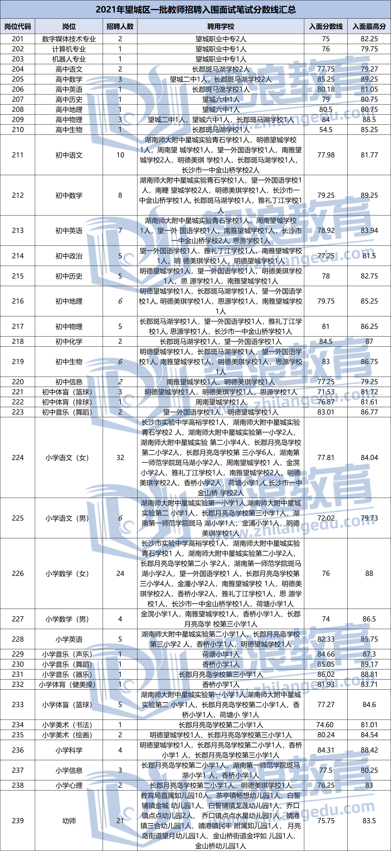 2021长沙望城区一批教师招聘入围面试分数线汇总(图1)