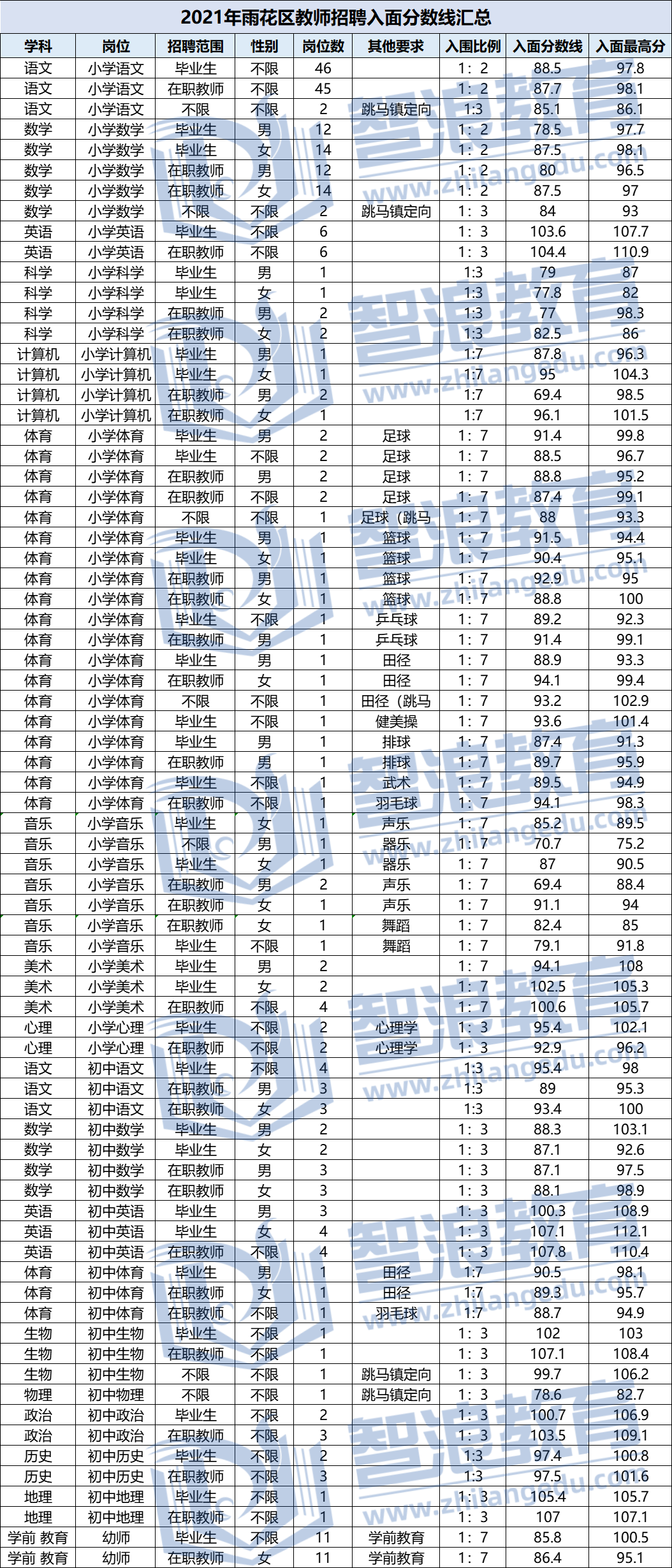 2021长沙雨花区教师招聘入围面试分数线汇总(图1)