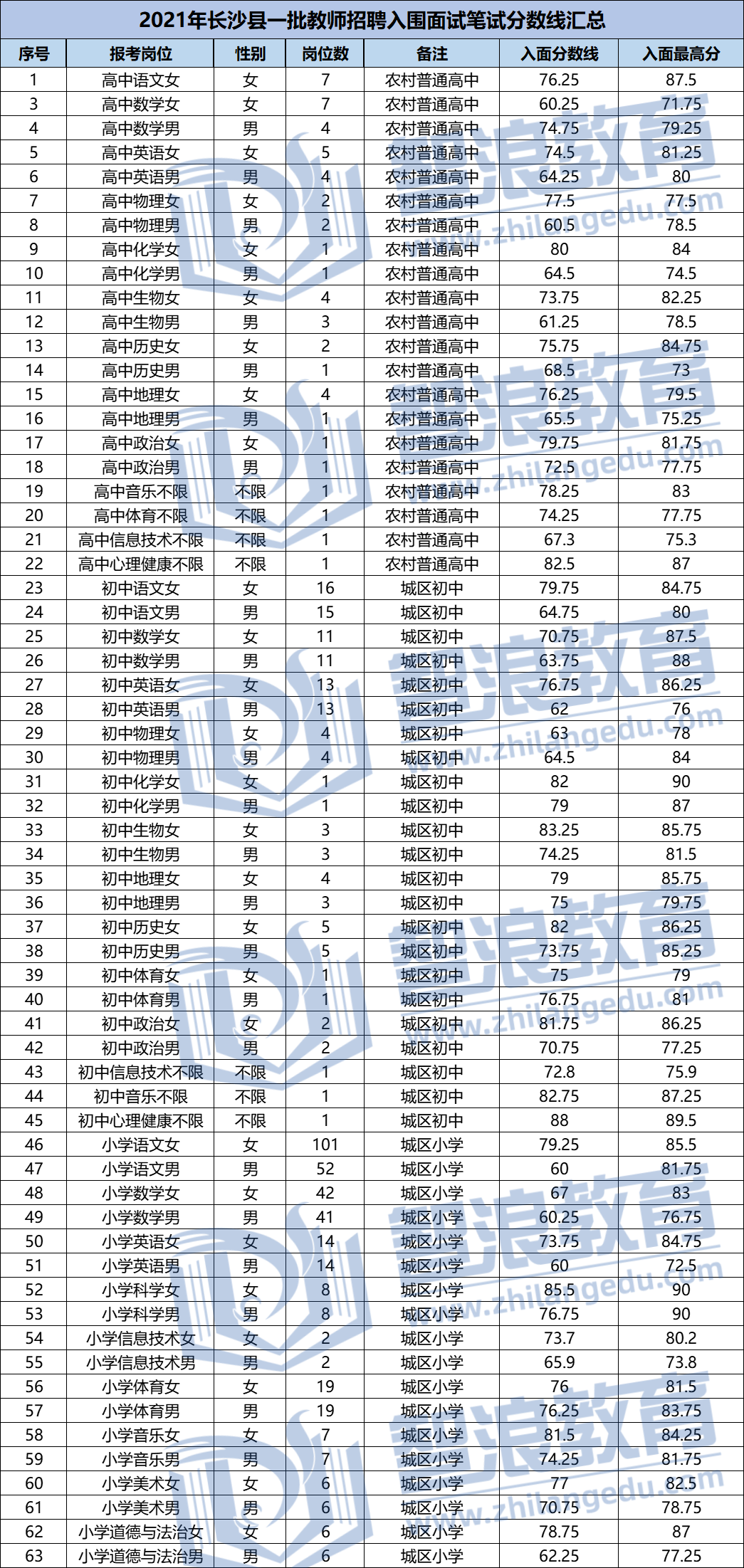 2021长沙县一批教师招聘入围面试分数线汇总(图1)