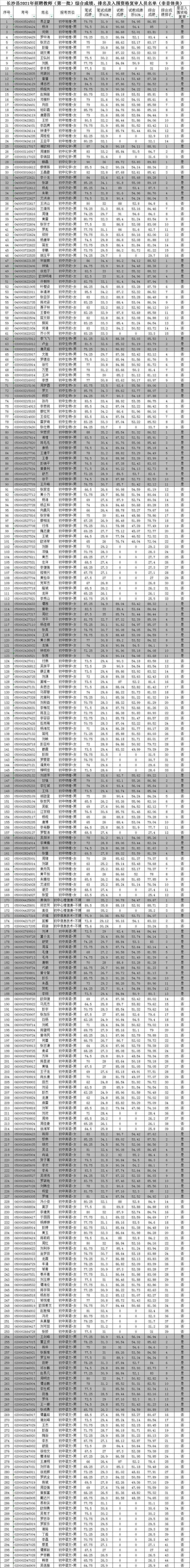 2021年长沙县第一批次教师招聘综合成绩暨入围资格复审人员名单公示(图1)