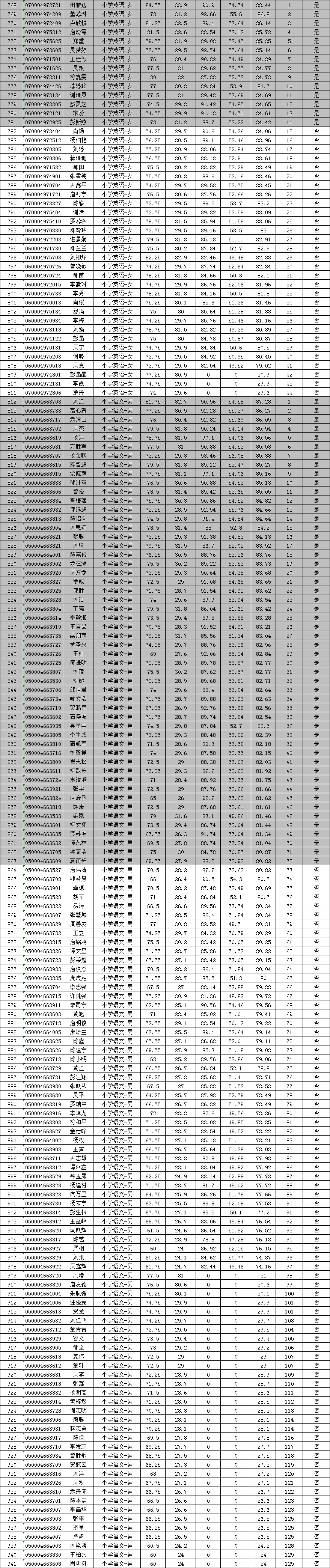 2021年长沙县第一批次教师招聘综合成绩暨入围资格复审人员名单公示(图4)