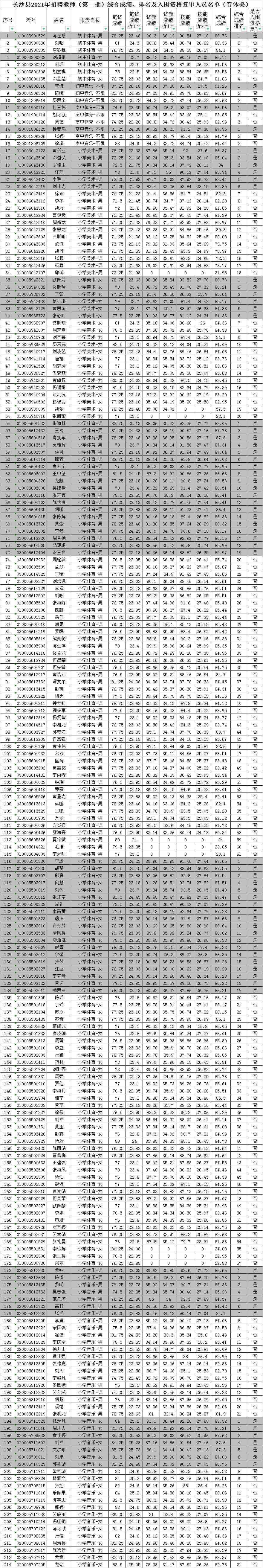 2021年长沙县第一批次教师招聘综合成绩暨入围资格复审人员名单公示(图6)