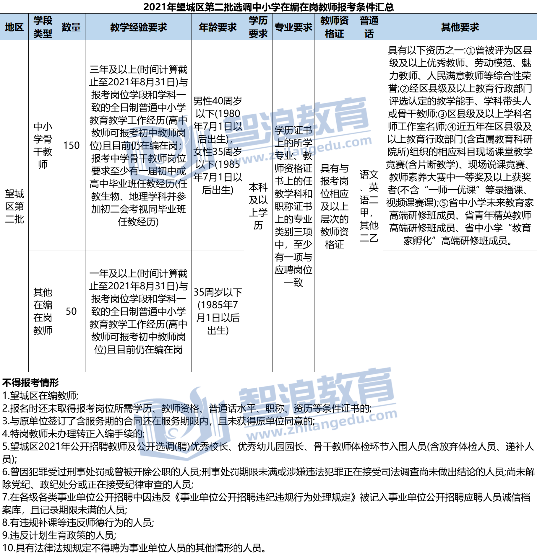 2021年望城区第二批选调骨干教师报考条件汇总(图1)