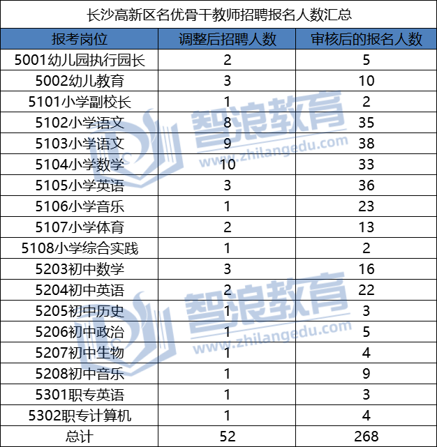 高新区第二批报名人数.png