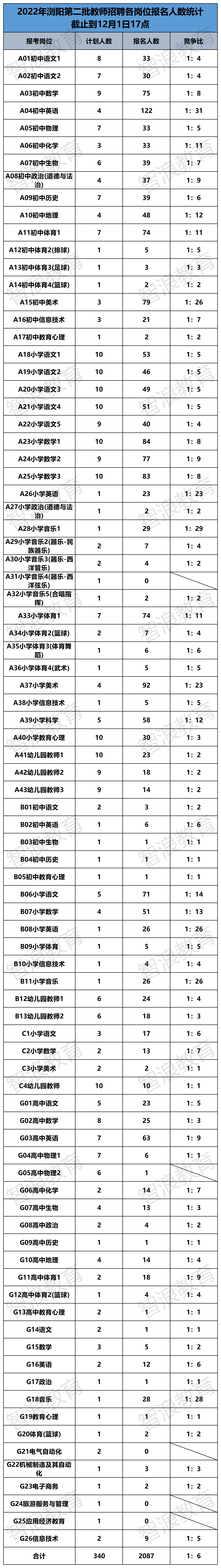 2022浏阳第二批报名数据.png