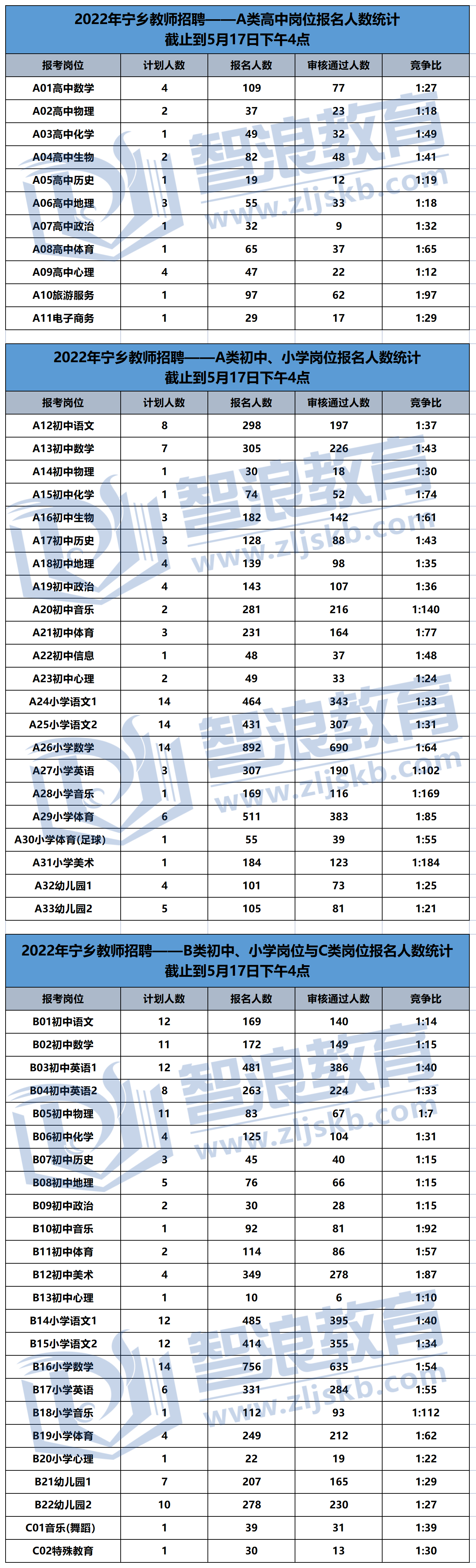 2022年长沙市直、宁乡、浏阳报名人数统计_宁乡.png